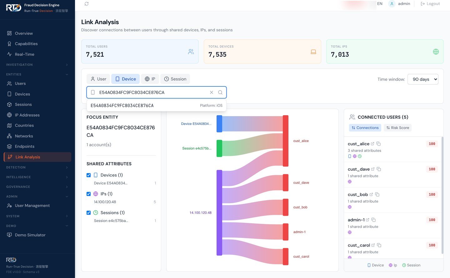 Link analysis Sankey diagram showing connections between devices, sessions, IP addresses, and user accounts with shared-attribute detection