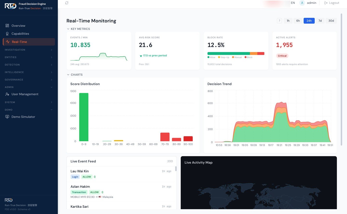 FDE real-time monitoring dashboard showing KPI bar, score distribution, decision trends, live activity map, and event feed