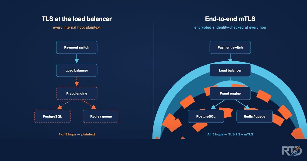 Side-by-side architecture diagram: TLS terminated at the load balancer with plaintext internal hops versus end-to-end mTLS with encrypted connections at every hop